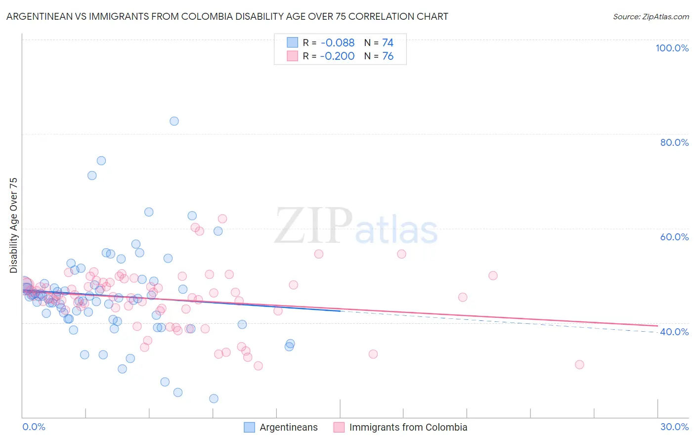 Argentinean vs Immigrants from Colombia Disability Age Over 75