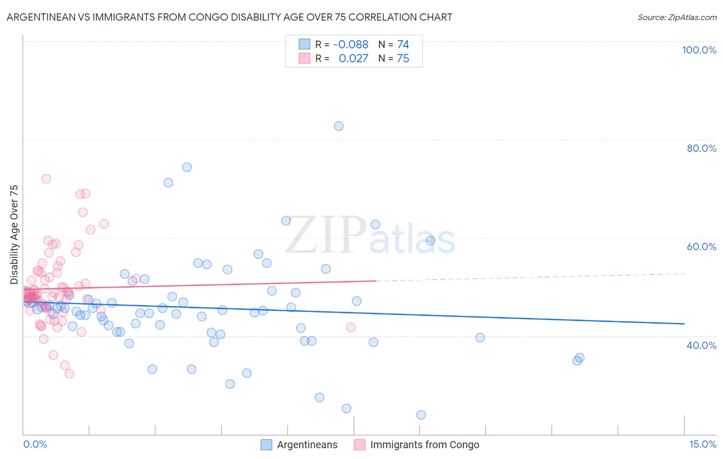 Argentinean vs Immigrants from Congo Disability Age Over 75