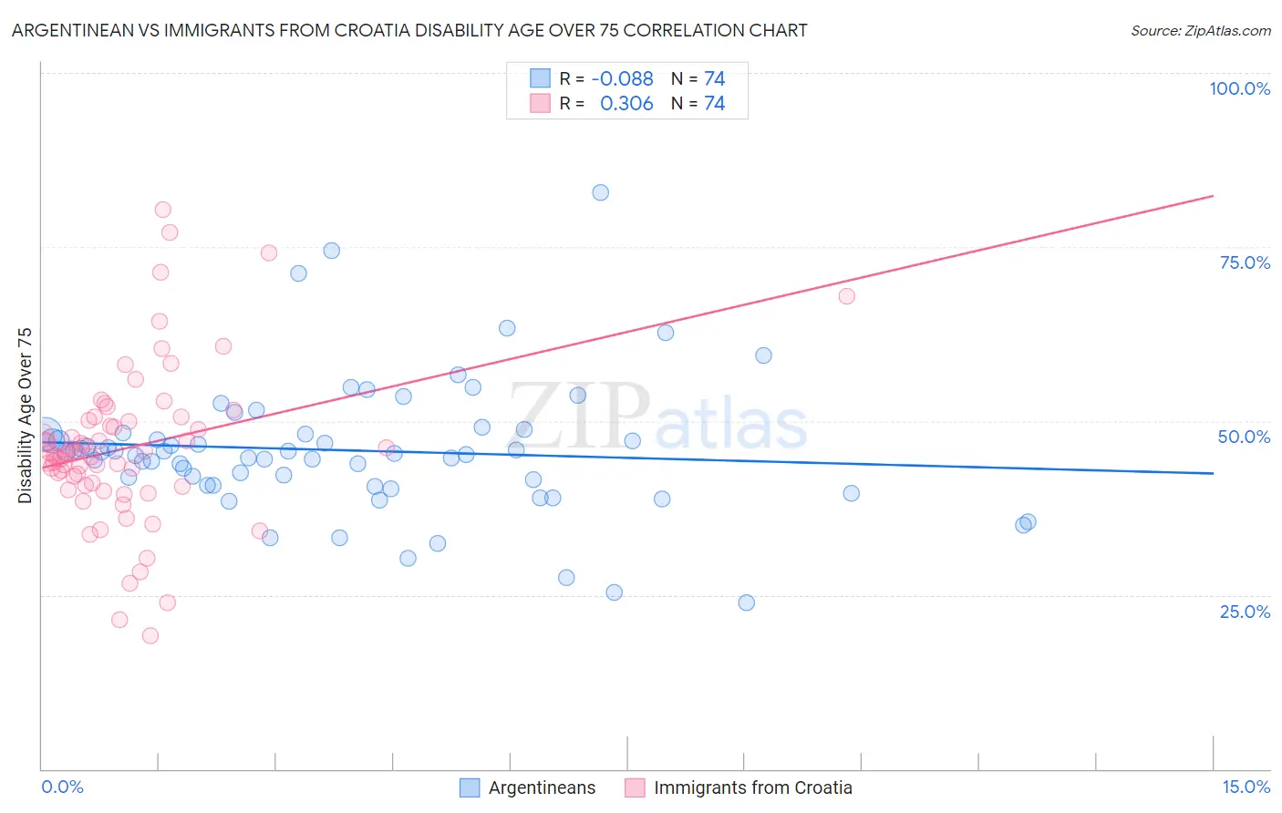 Argentinean vs Immigrants from Croatia Disability Age Over 75