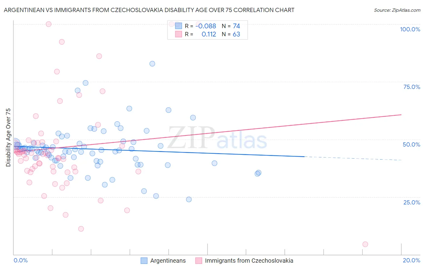 Argentinean vs Immigrants from Czechoslovakia Disability Age Over 75