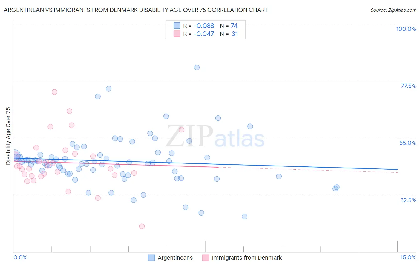 Argentinean vs Immigrants from Denmark Disability Age Over 75