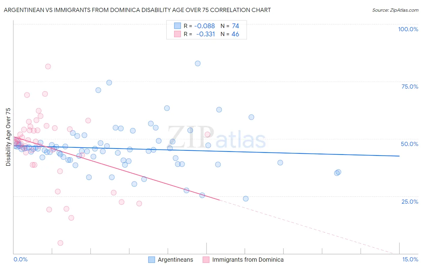Argentinean vs Immigrants from Dominica Disability Age Over 75