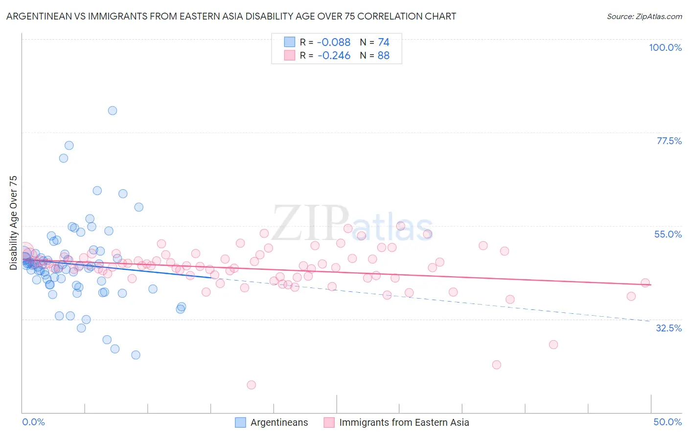 Argentinean vs Immigrants from Eastern Asia Disability Age Over 75