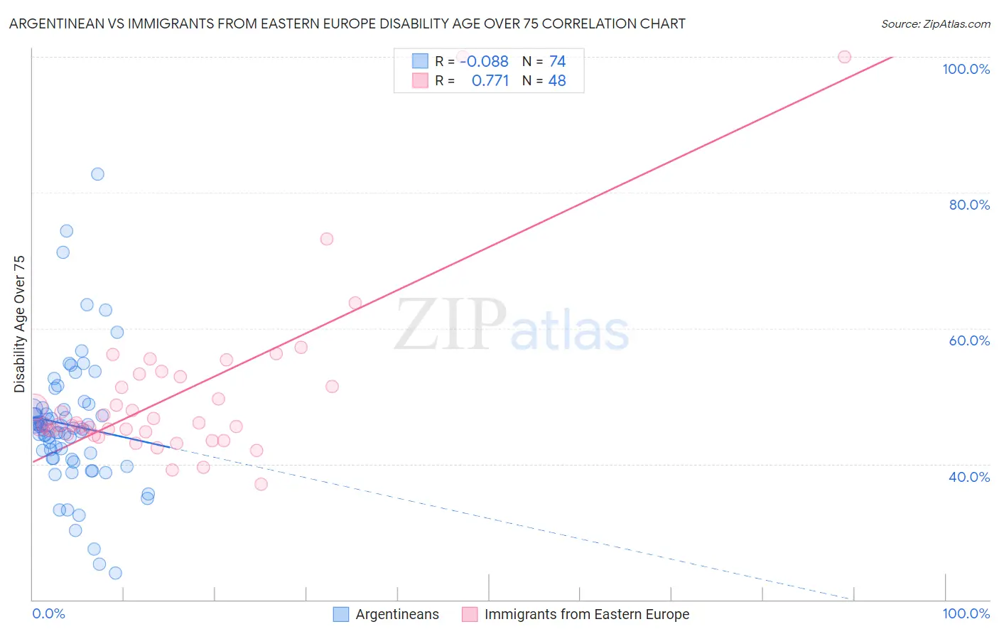 Argentinean vs Immigrants from Eastern Europe Disability Age Over 75