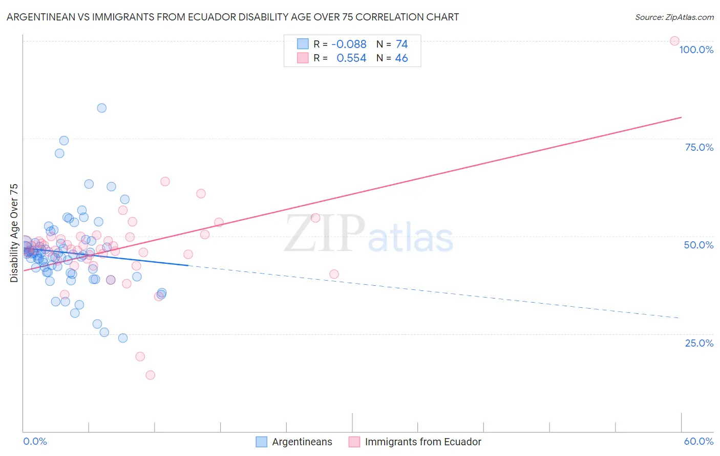 Argentinean vs Immigrants from Ecuador Disability Age Over 75