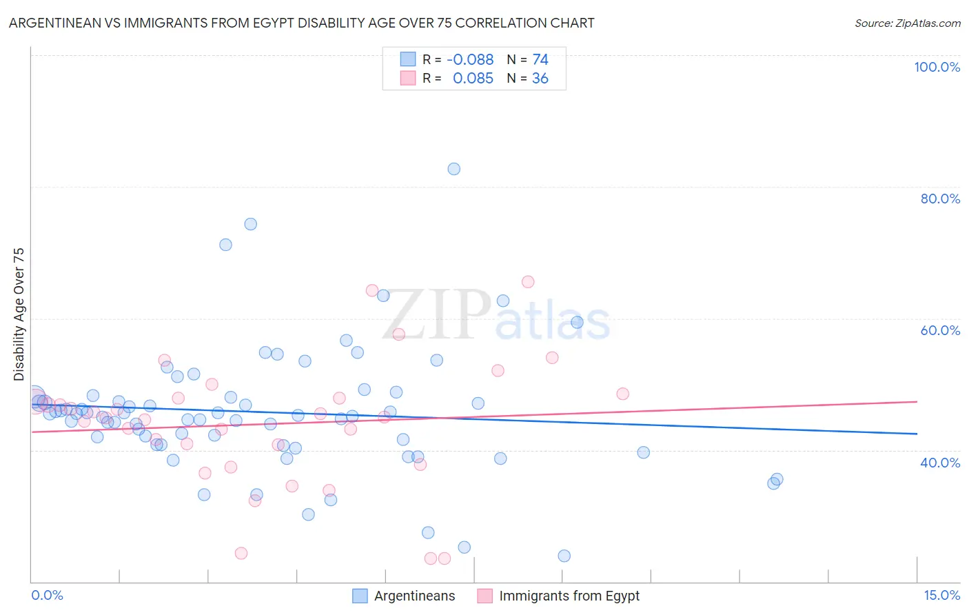 Argentinean vs Immigrants from Egypt Disability Age Over 75