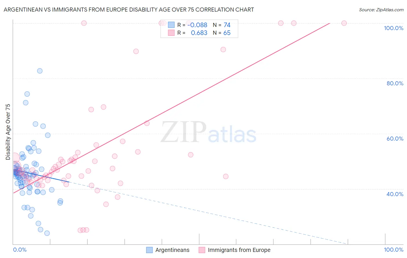 Argentinean vs Immigrants from Europe Disability Age Over 75