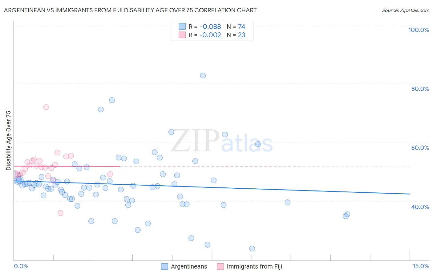 Argentinean vs Immigrants from Fiji Disability Age Over 75