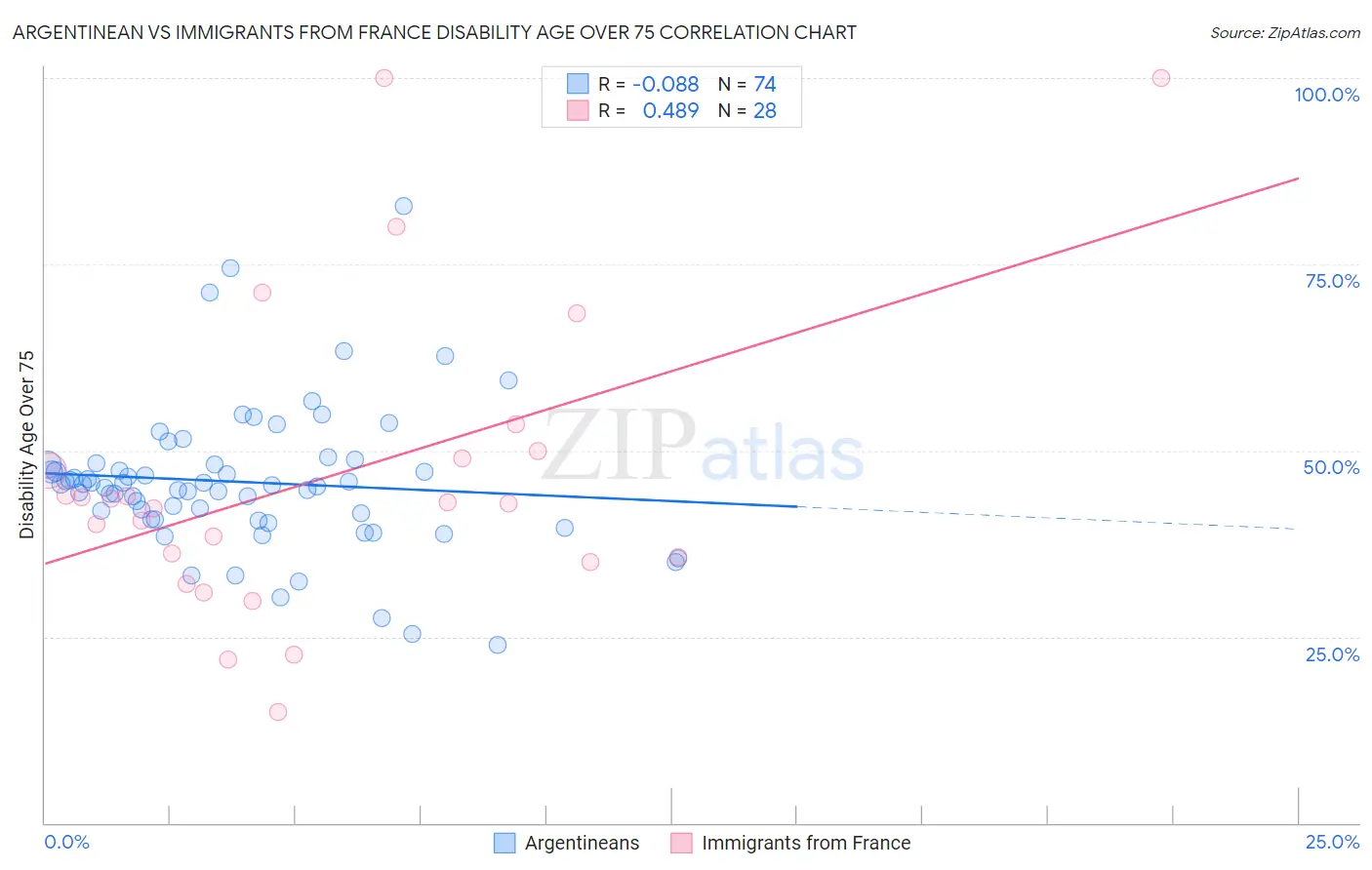 Argentinean vs Immigrants from France Disability Age Over 75