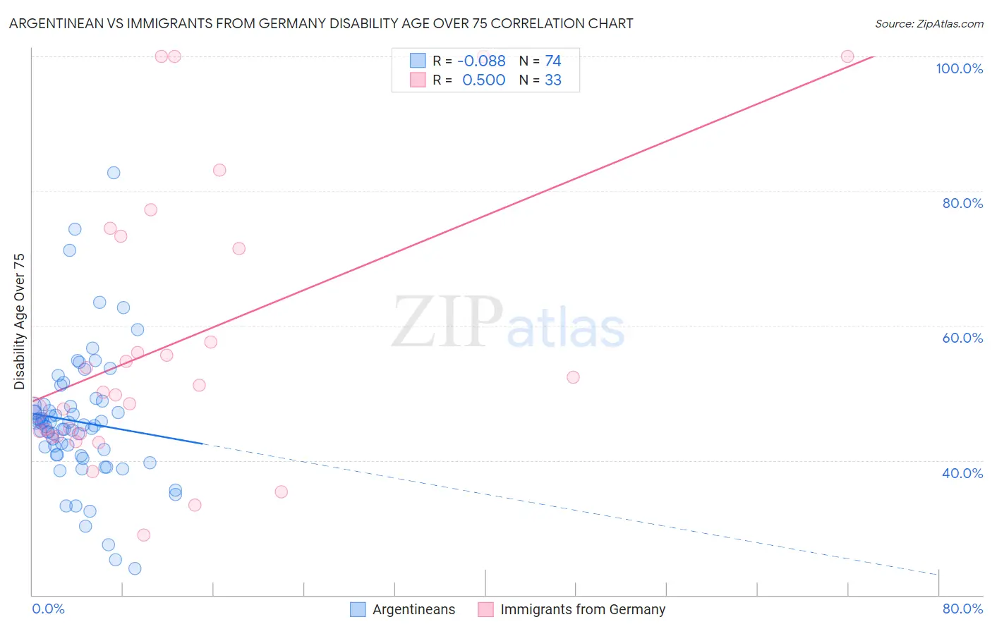 Argentinean vs Immigrants from Germany Disability Age Over 75