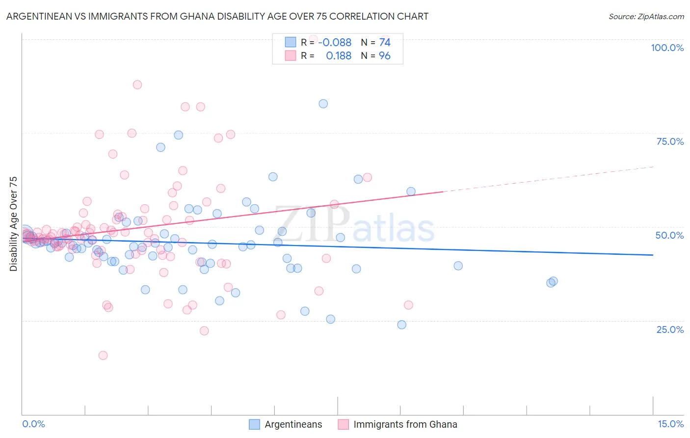 Argentinean vs Immigrants from Ghana Disability Age Over 75