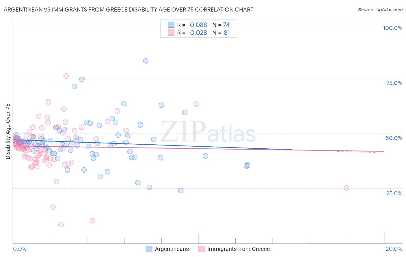 Argentinean vs Immigrants from Greece Disability Age Over 75