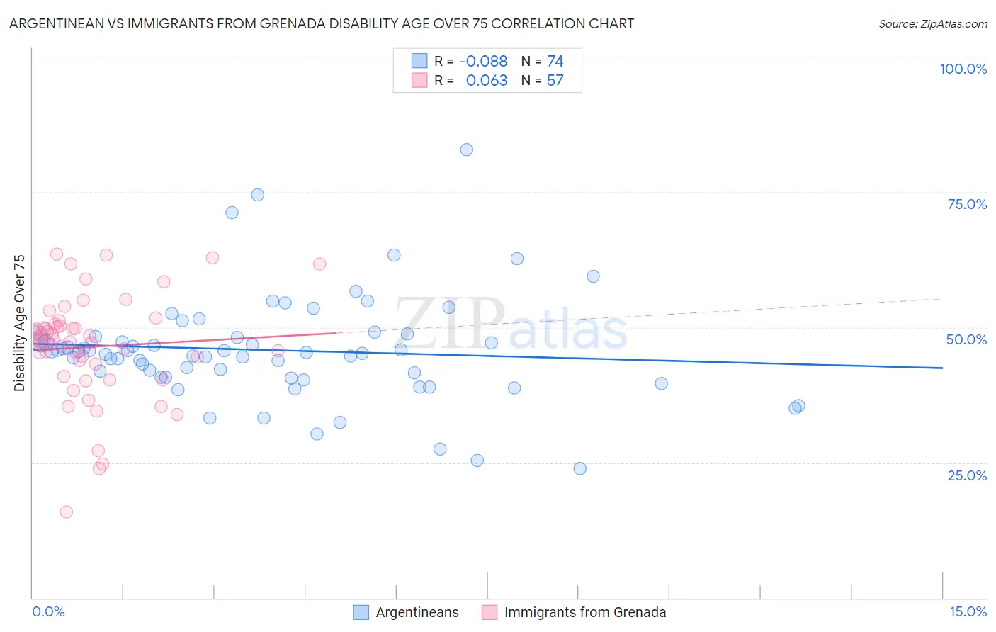 Argentinean vs Immigrants from Grenada Disability Age Over 75