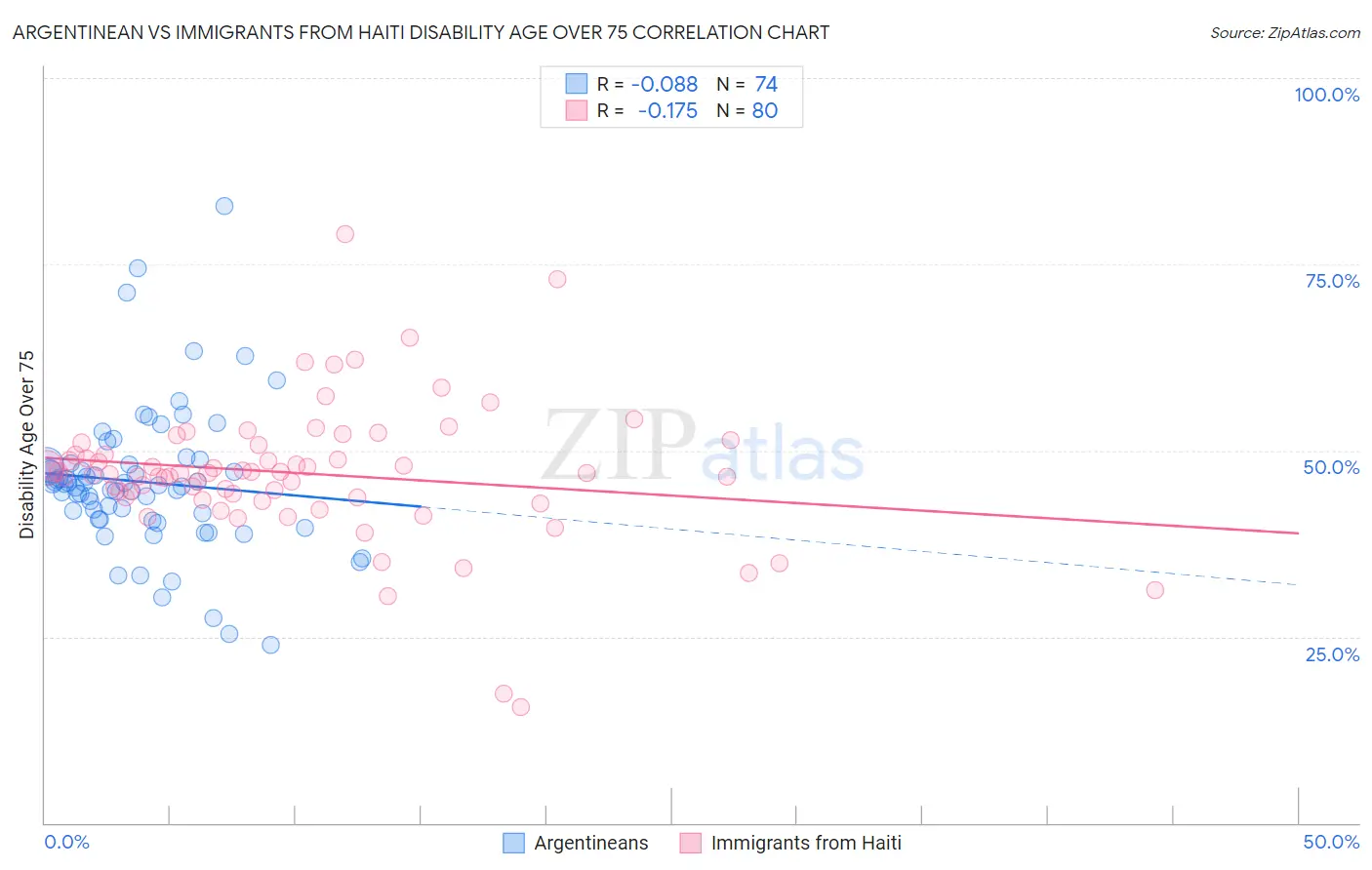 Argentinean vs Immigrants from Haiti Disability Age Over 75