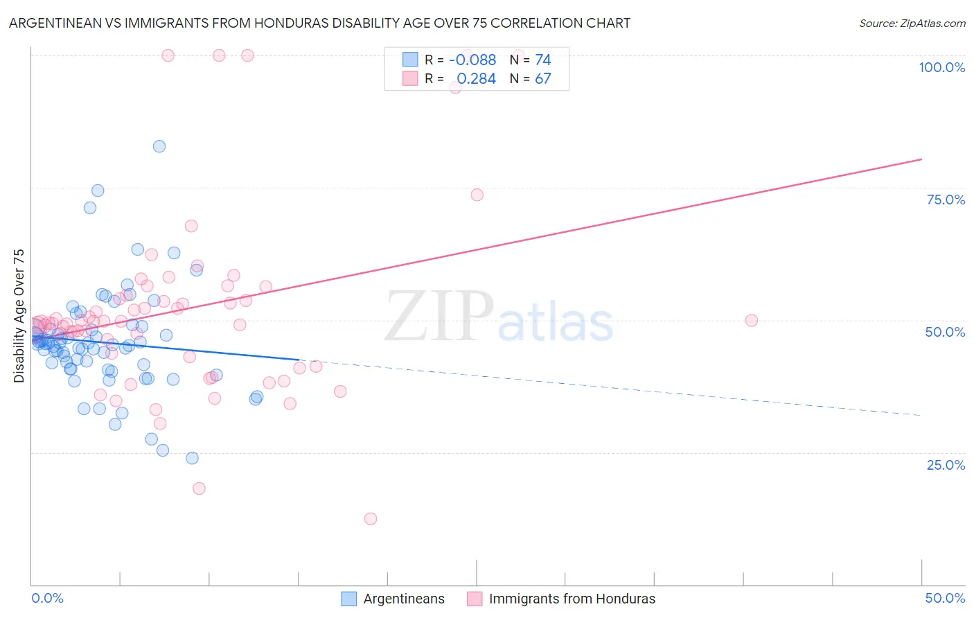 Argentinean vs Immigrants from Honduras Disability Age Over 75