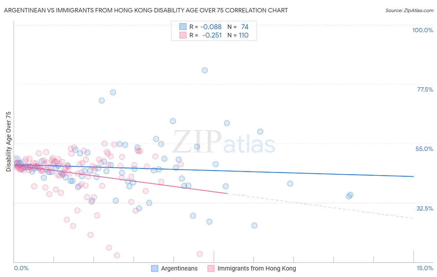 Argentinean vs Immigrants from Hong Kong Disability Age Over 75