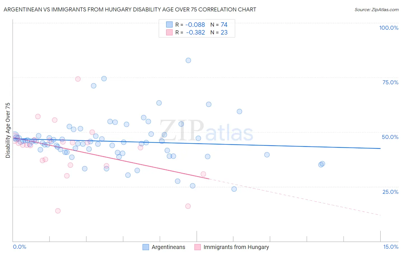 Argentinean vs Immigrants from Hungary Disability Age Over 75
