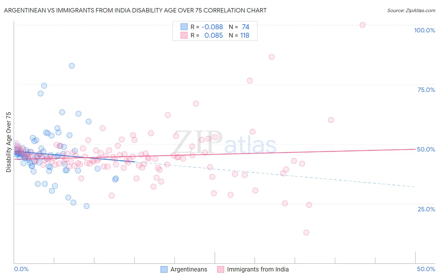 Argentinean vs Immigrants from India Disability Age Over 75