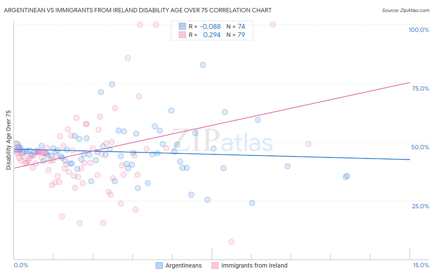Argentinean vs Immigrants from Ireland Disability Age Over 75