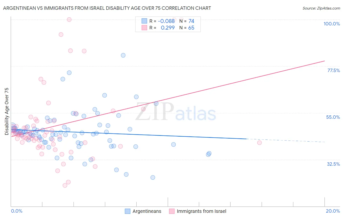 Argentinean vs Immigrants from Israel Disability Age Over 75