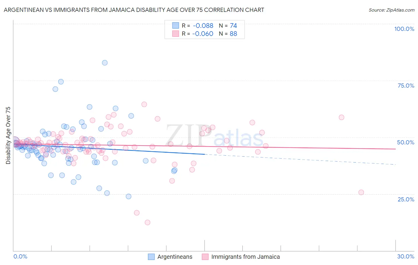 Argentinean vs Immigrants from Jamaica Disability Age Over 75