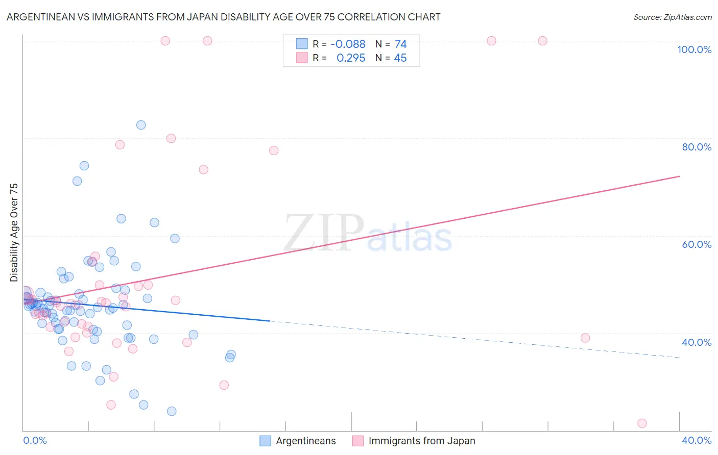 Argentinean vs Immigrants from Japan Disability Age Over 75