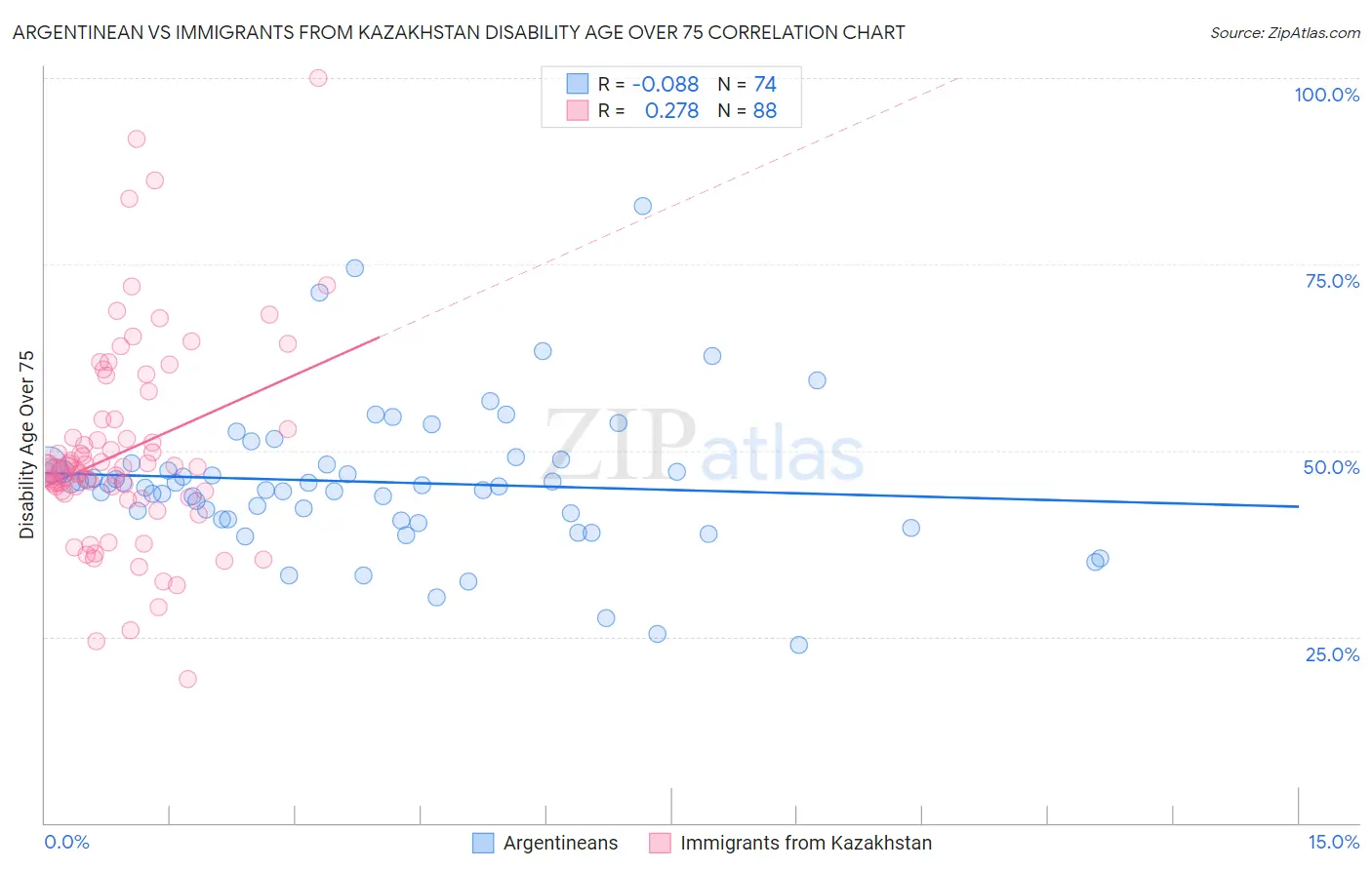 Argentinean vs Immigrants from Kazakhstan Disability Age Over 75