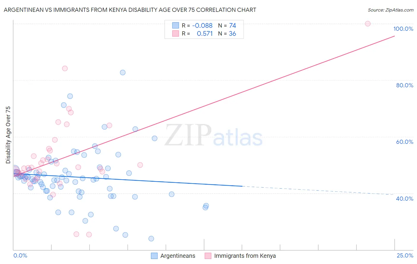 Argentinean vs Immigrants from Kenya Disability Age Over 75