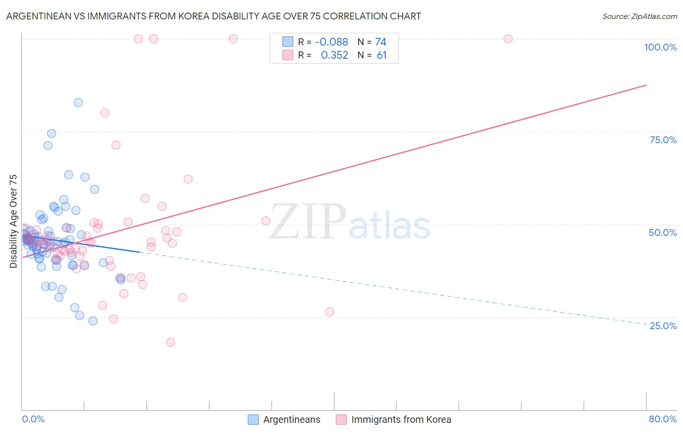 Argentinean vs Immigrants from Korea Disability Age Over 75