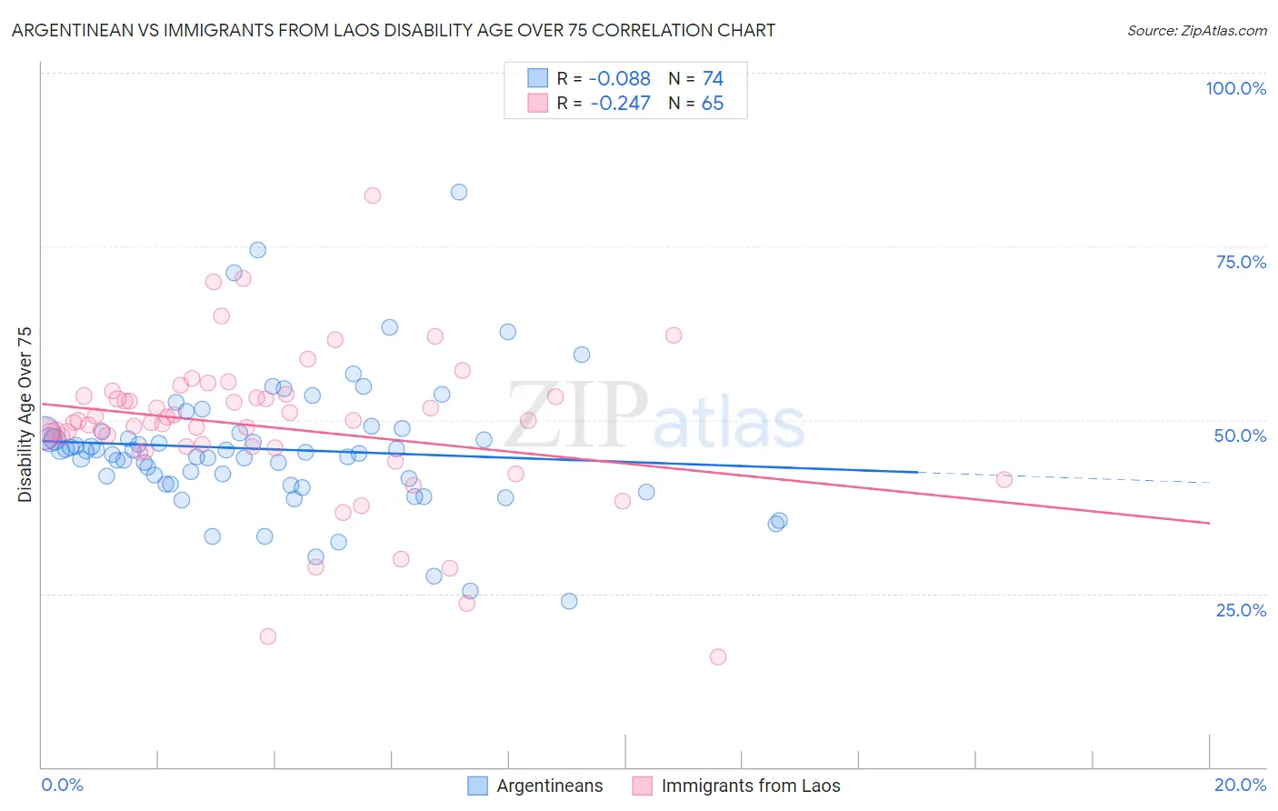 Argentinean vs Immigrants from Laos Disability Age Over 75