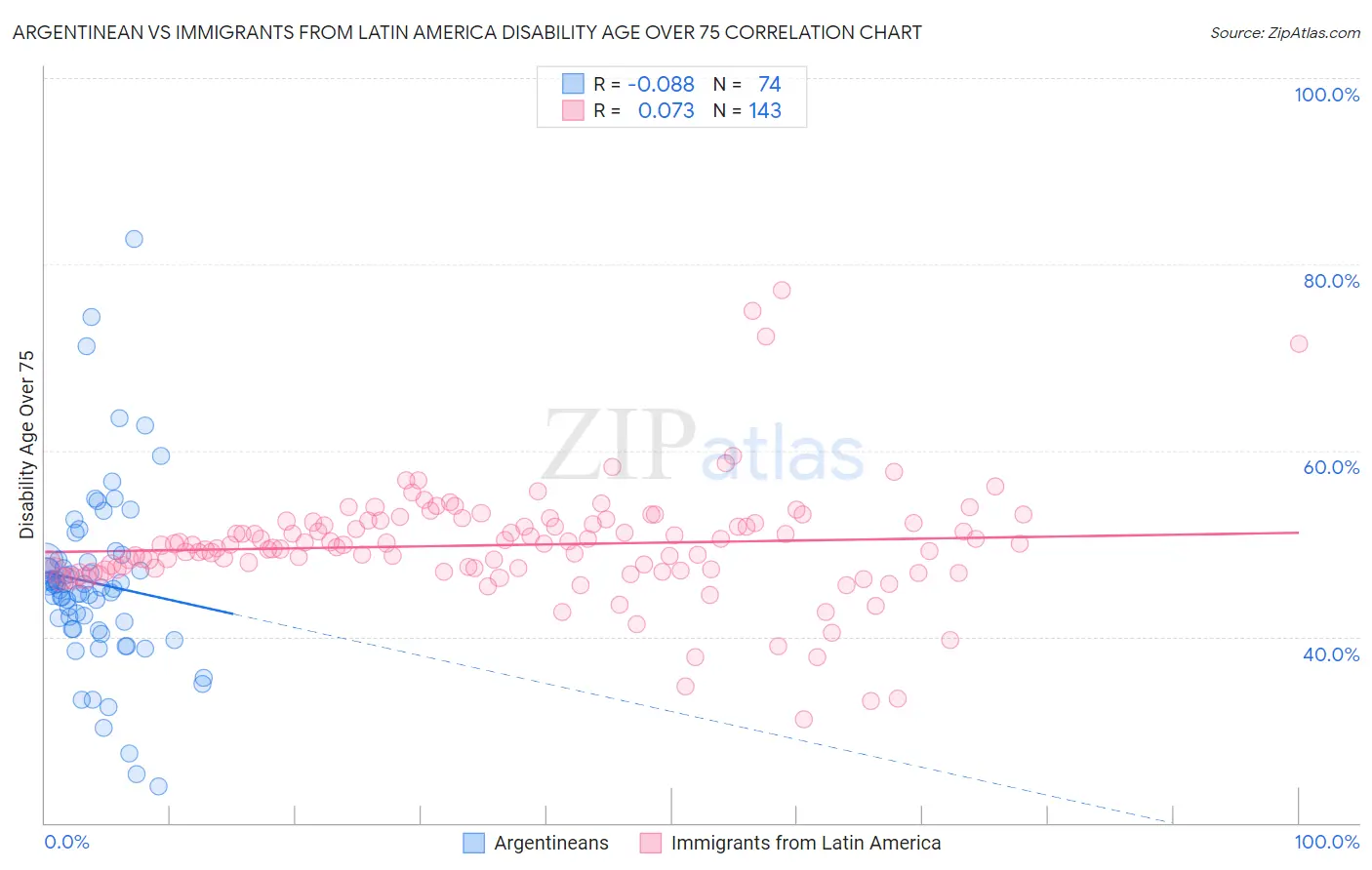 Argentinean vs Immigrants from Latin America Disability Age Over 75