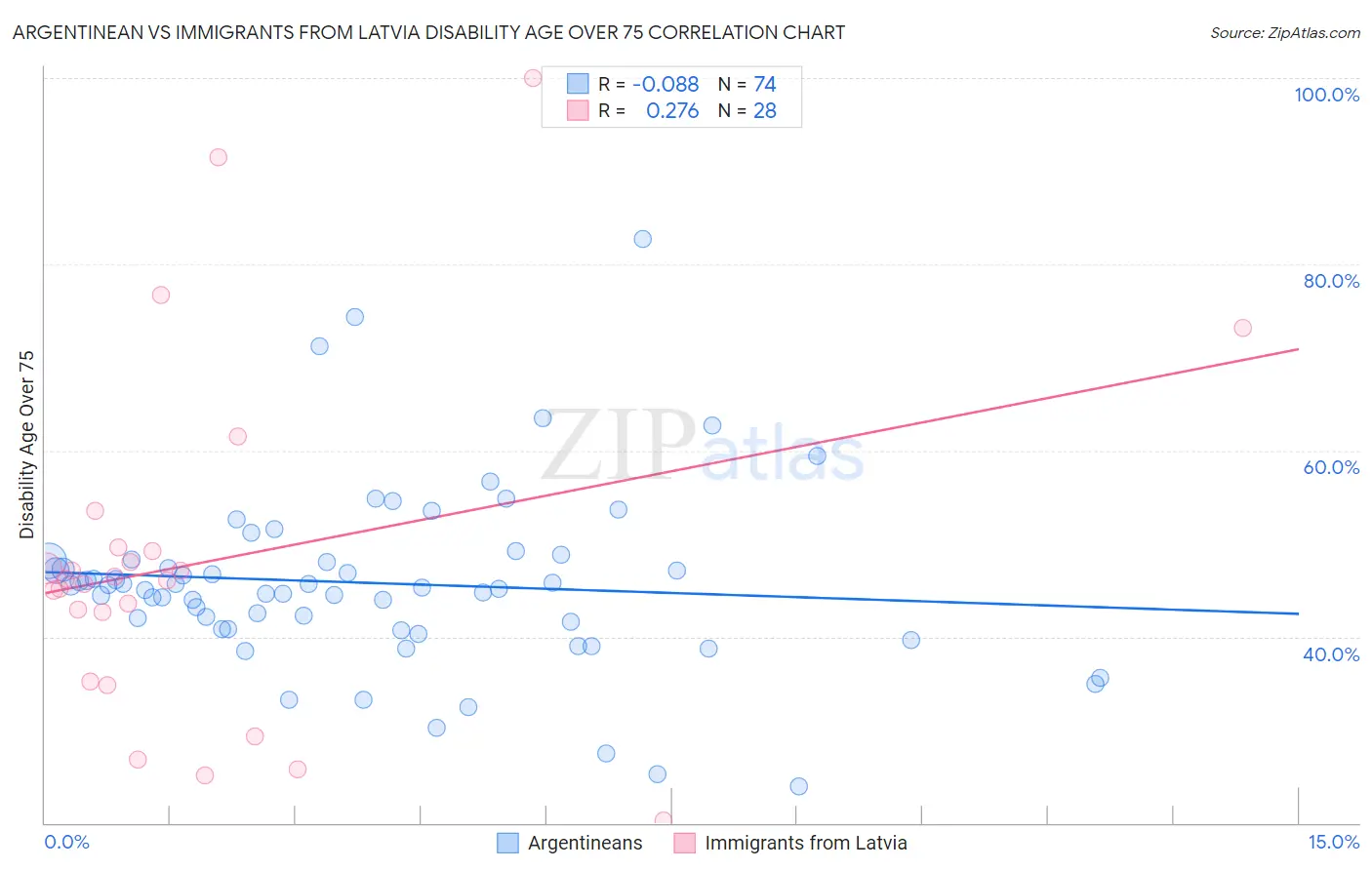 Argentinean vs Immigrants from Latvia Disability Age Over 75
