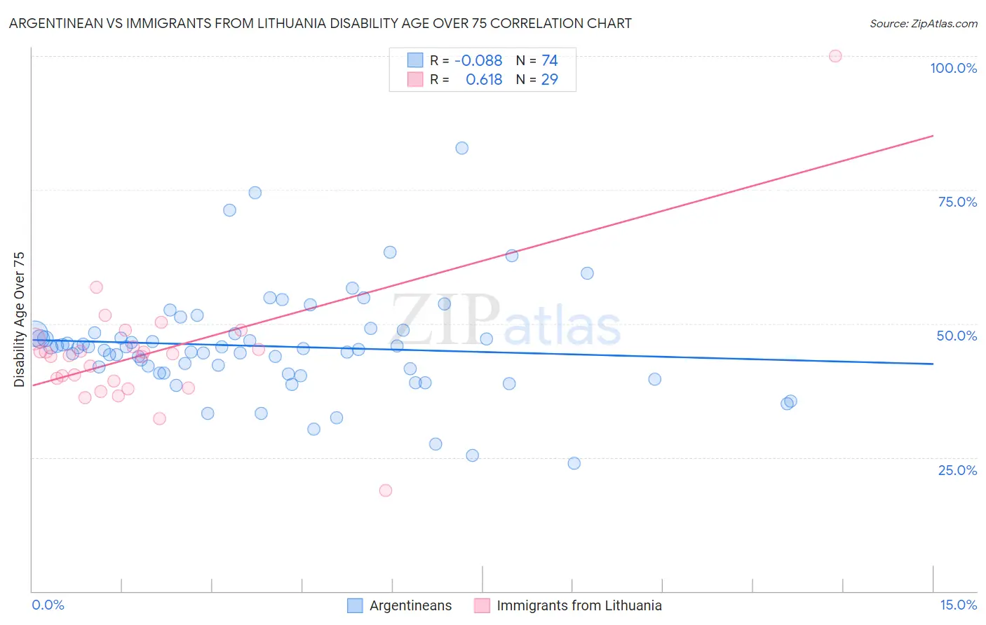 Argentinean vs Immigrants from Lithuania Disability Age Over 75
