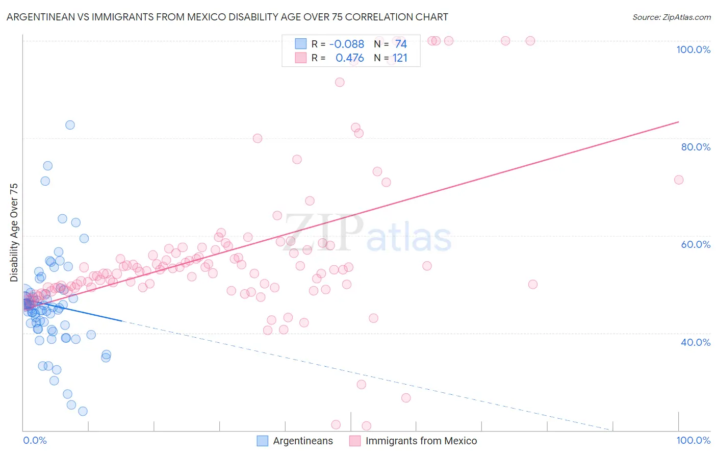 Argentinean vs Immigrants from Mexico Disability Age Over 75