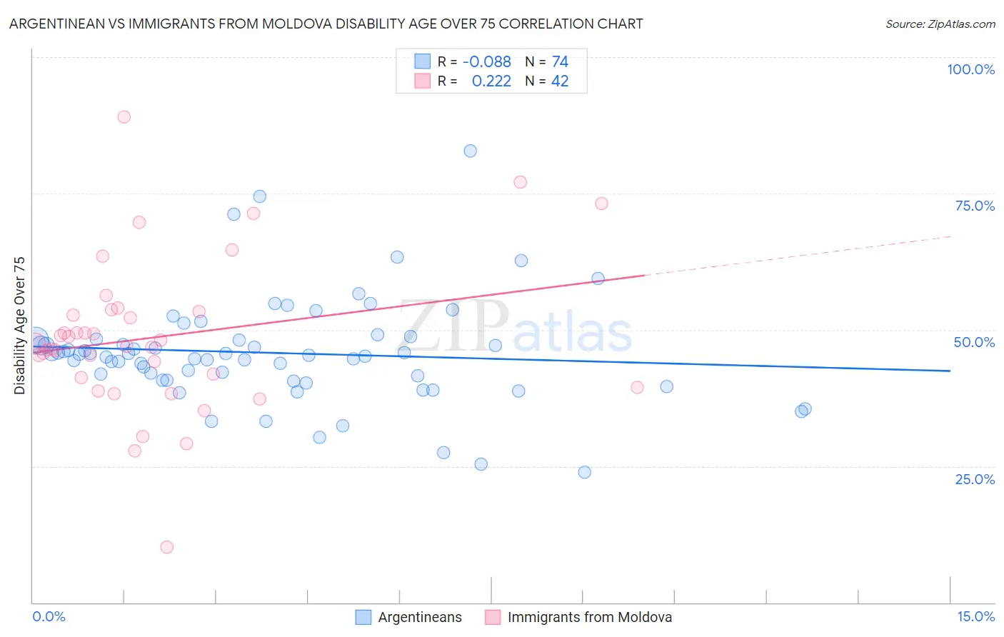 Argentinean vs Immigrants from Moldova Disability Age Over 75