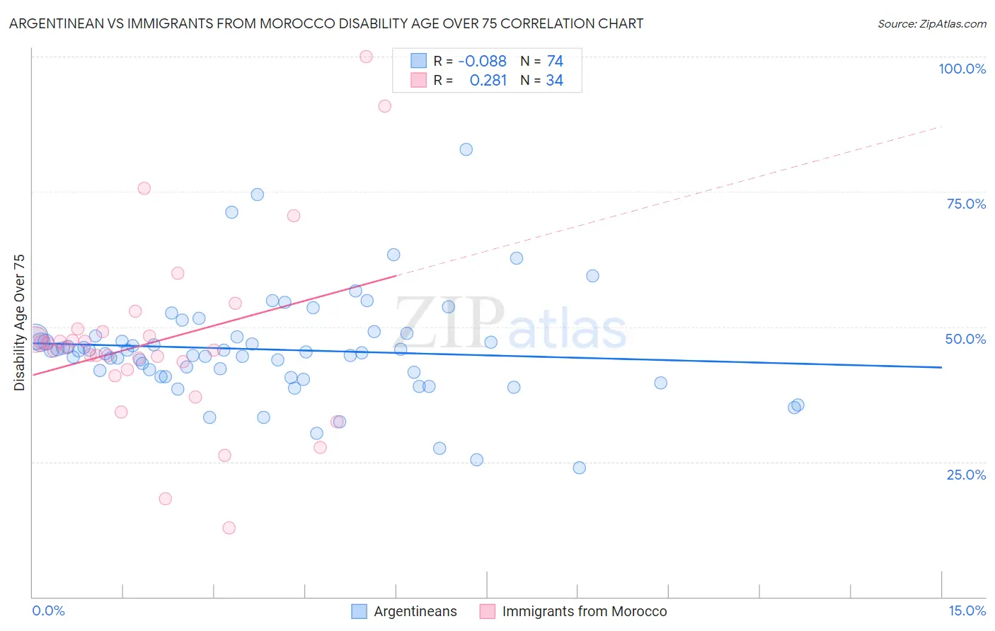 Argentinean vs Immigrants from Morocco Disability Age Over 75