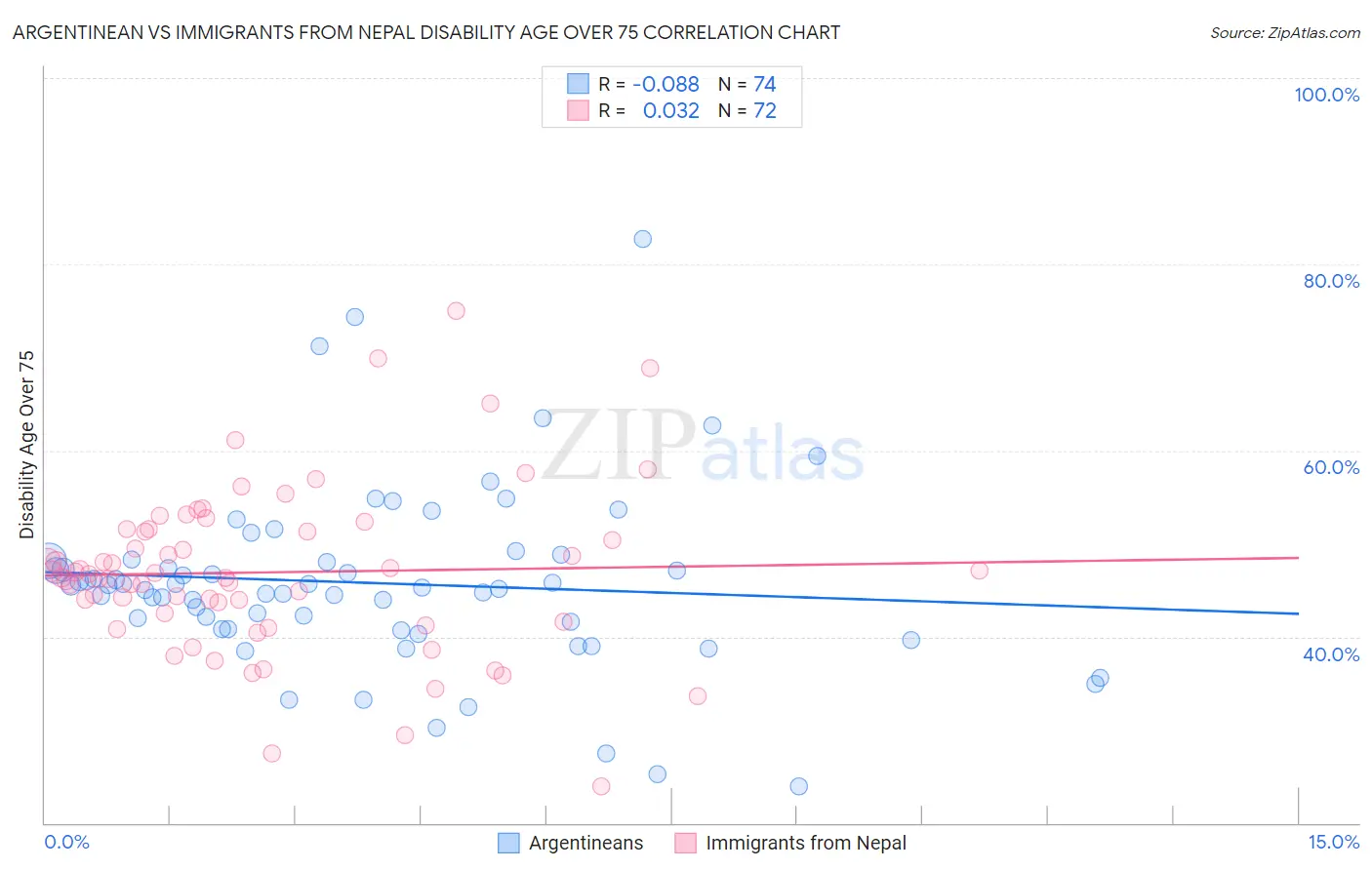 Argentinean vs Immigrants from Nepal Disability Age Over 75