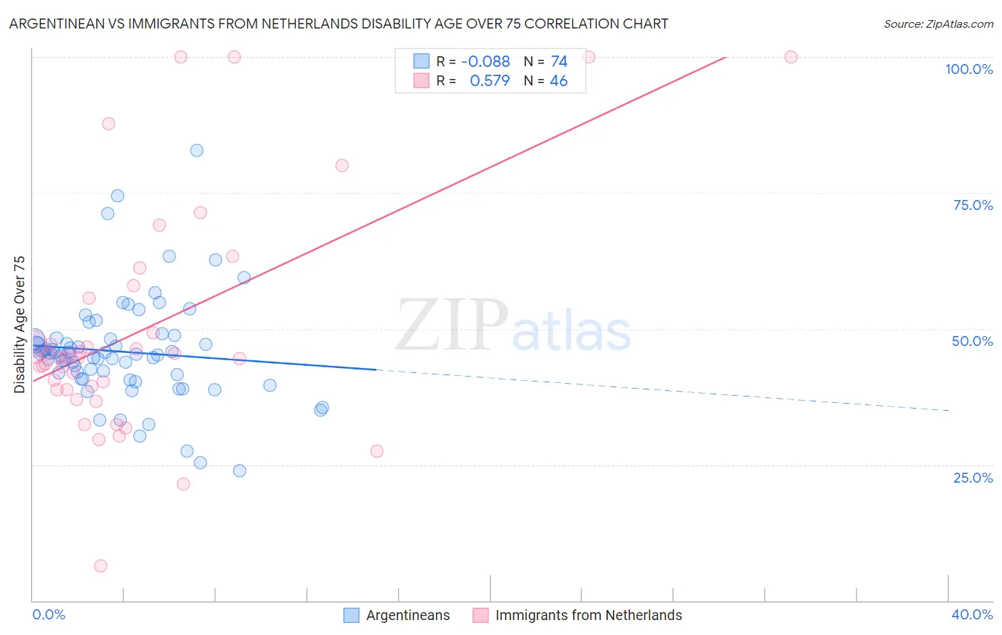 Argentinean vs Immigrants from Netherlands Disability Age Over 75