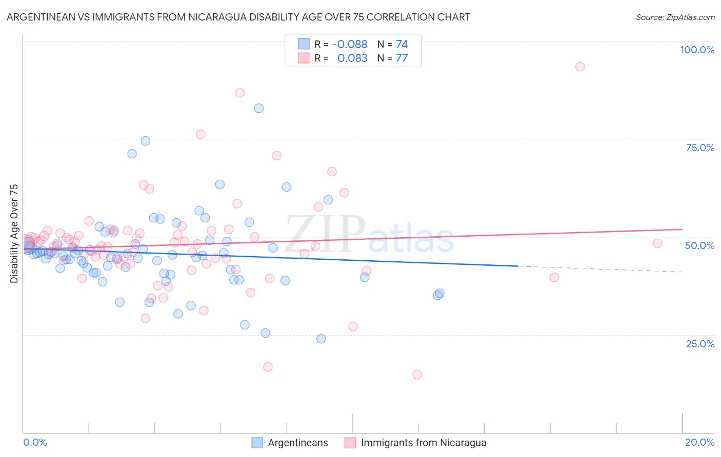 Argentinean vs Immigrants from Nicaragua Disability Age Over 75