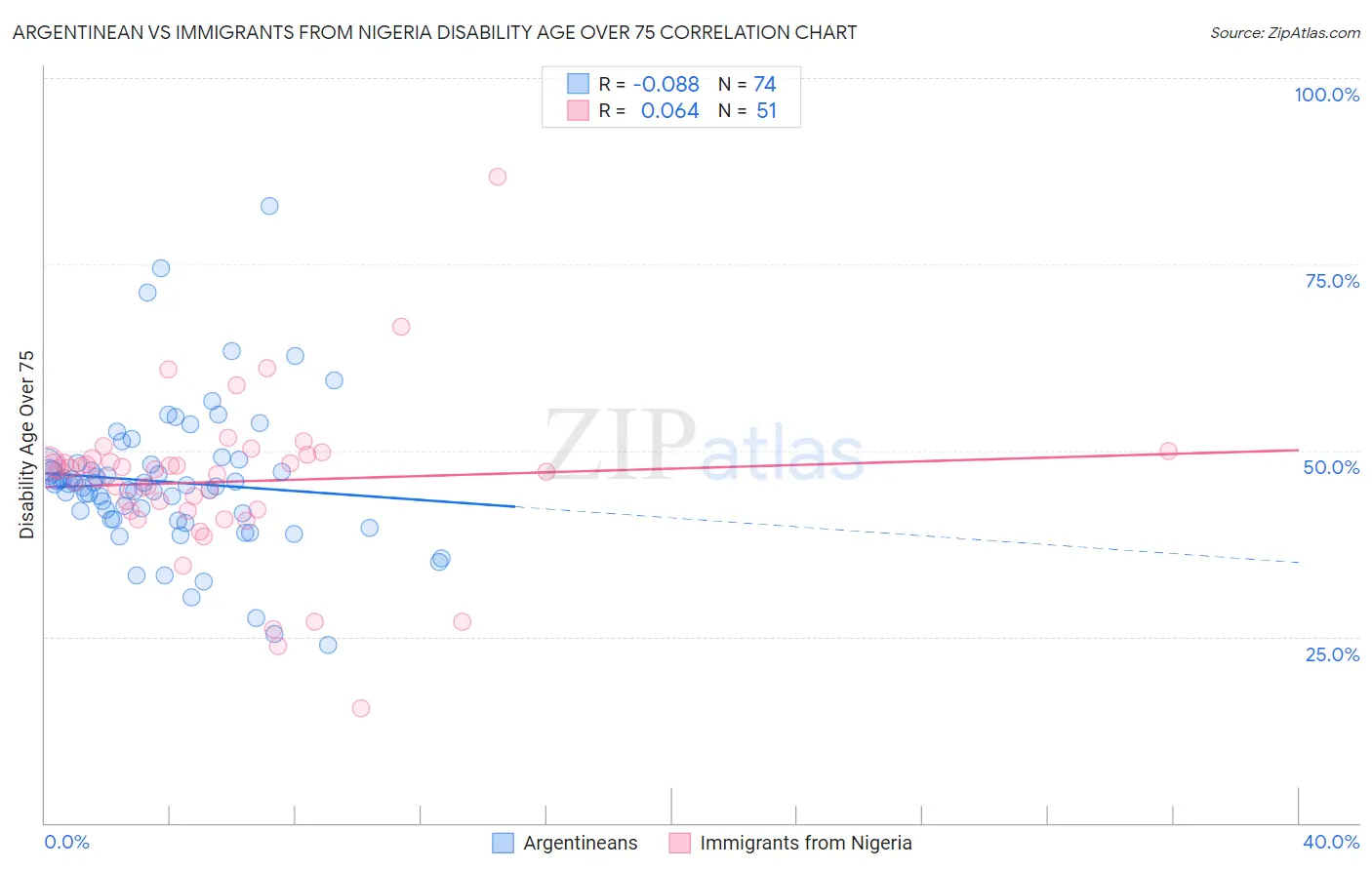 Argentinean vs Immigrants from Nigeria Disability Age Over 75