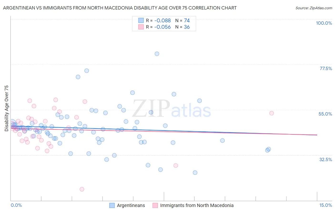 Argentinean vs Immigrants from North Macedonia Disability Age Over 75