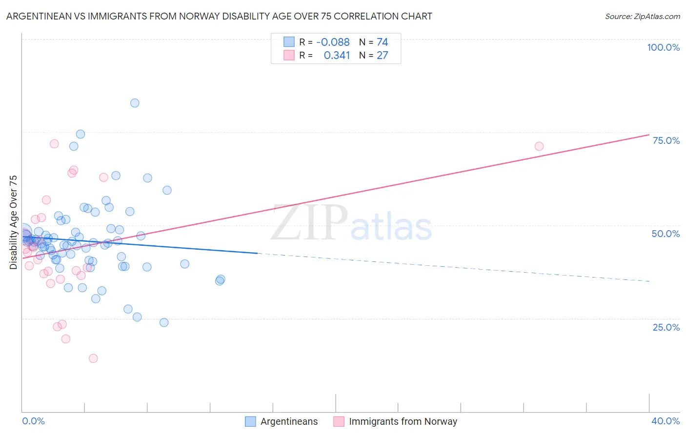 Argentinean vs Immigrants from Norway Disability Age Over 75