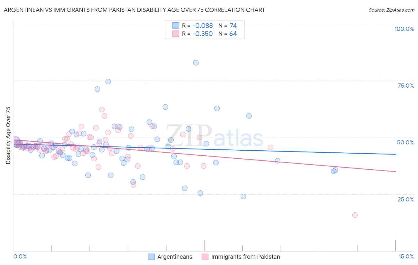 Argentinean vs Immigrants from Pakistan Disability Age Over 75