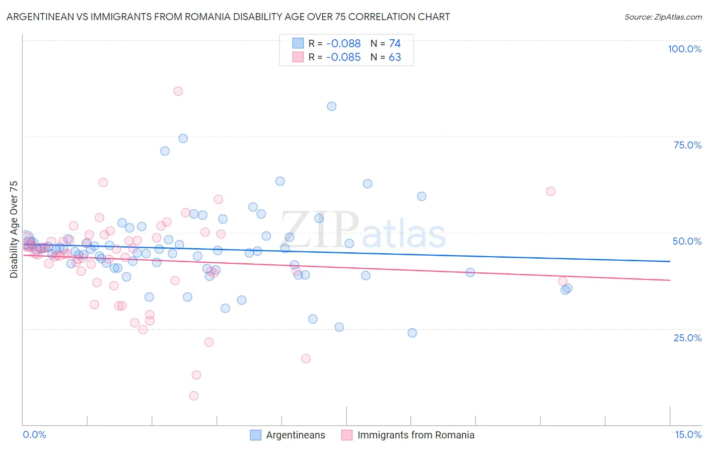 Argentinean vs Immigrants from Romania Disability Age Over 75