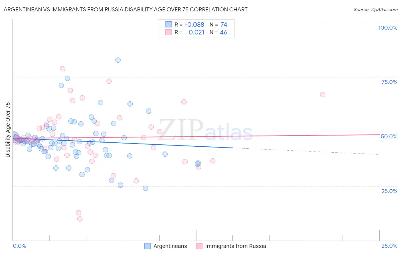Argentinean vs Immigrants from Russia Disability Age Over 75