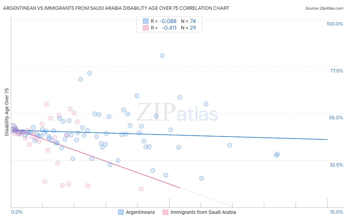 Argentinean vs Immigrants from Saudi Arabia Disability Age Over 75
