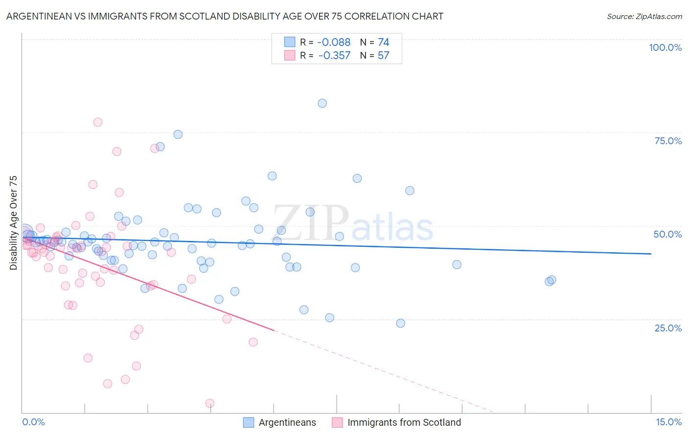 Argentinean vs Immigrants from Scotland Disability Age Over 75