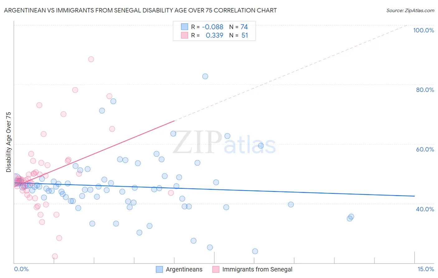 Argentinean vs Immigrants from Senegal Disability Age Over 75