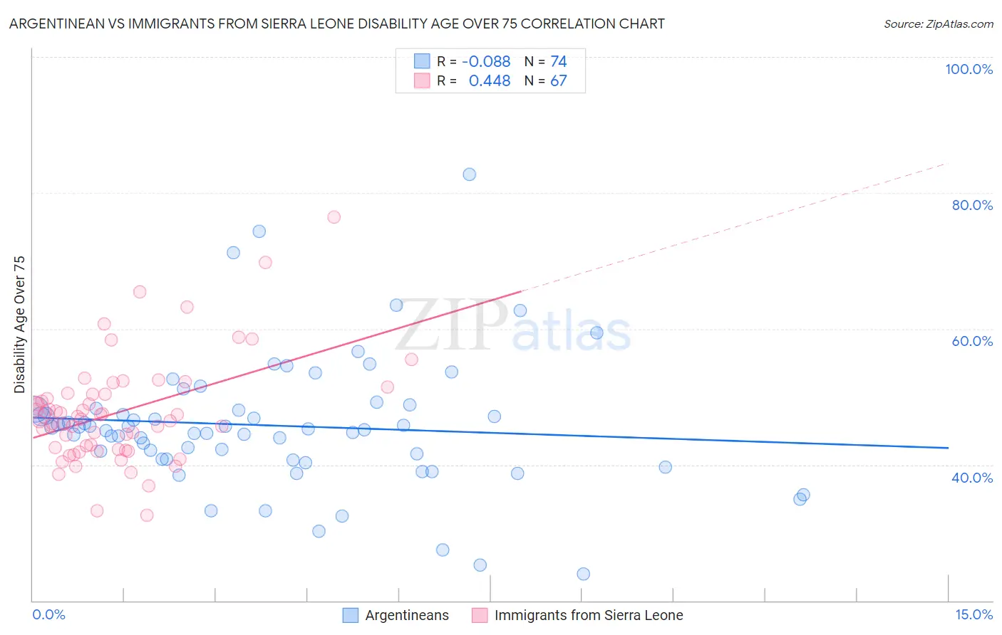 Argentinean vs Immigrants from Sierra Leone Disability Age Over 75