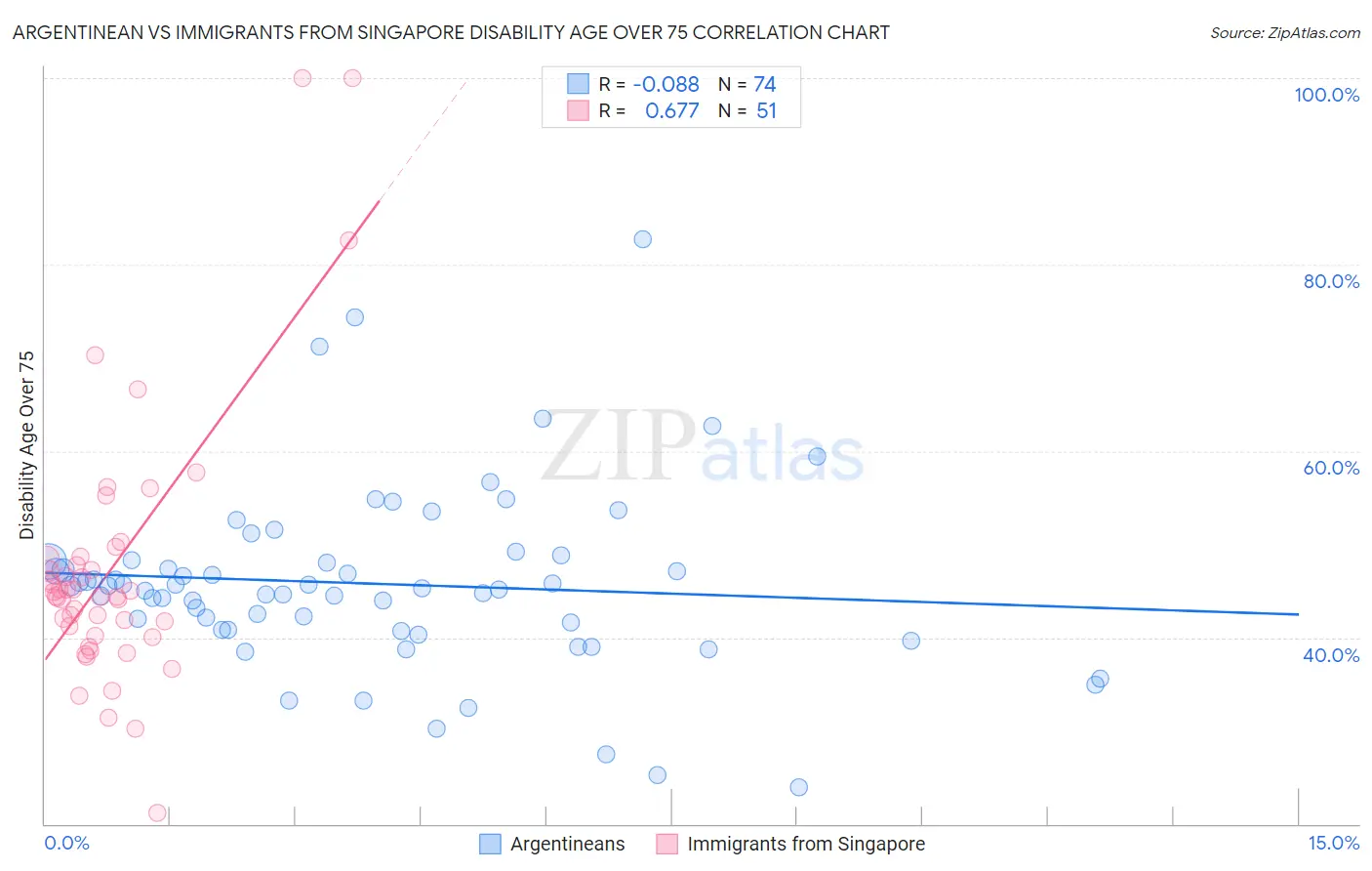 Argentinean vs Immigrants from Singapore Disability Age Over 75